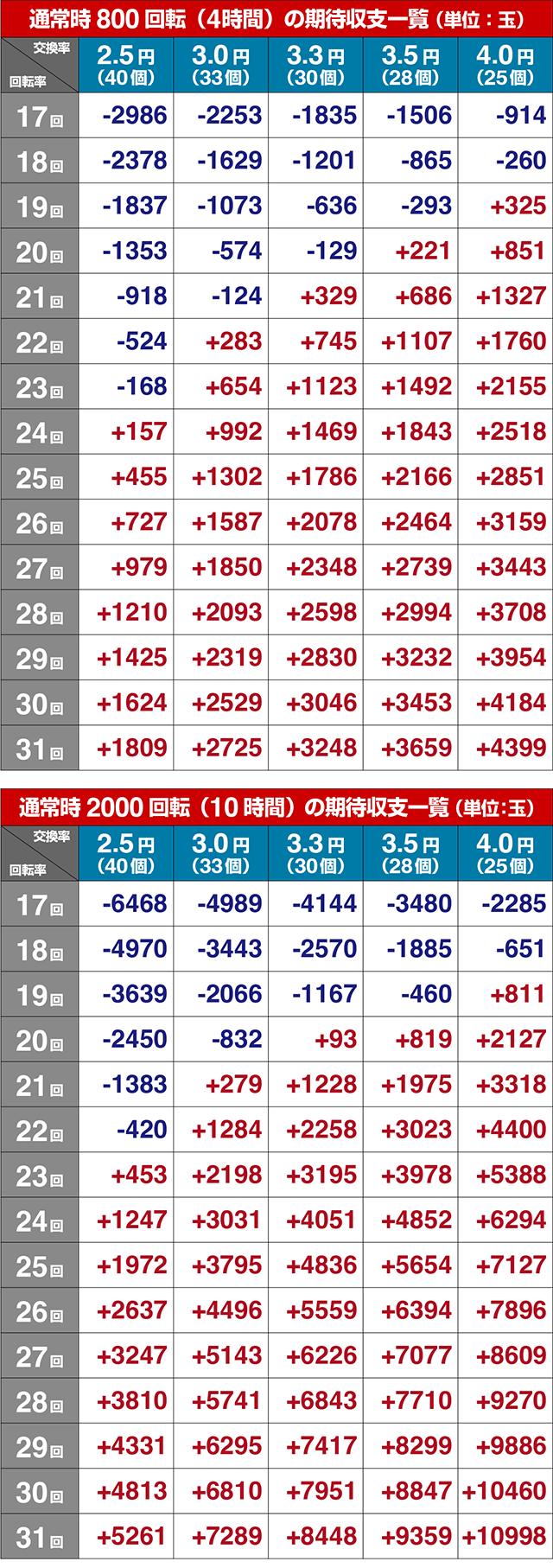 ぱちんこ・大工の源さん超韋駄天2極源LighT(源さんラッキートリガー)・期待収支