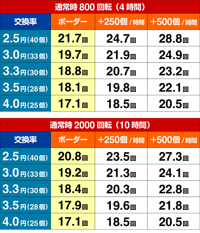 ぱちんこ・真一騎当千桃園の誓い・期待収支