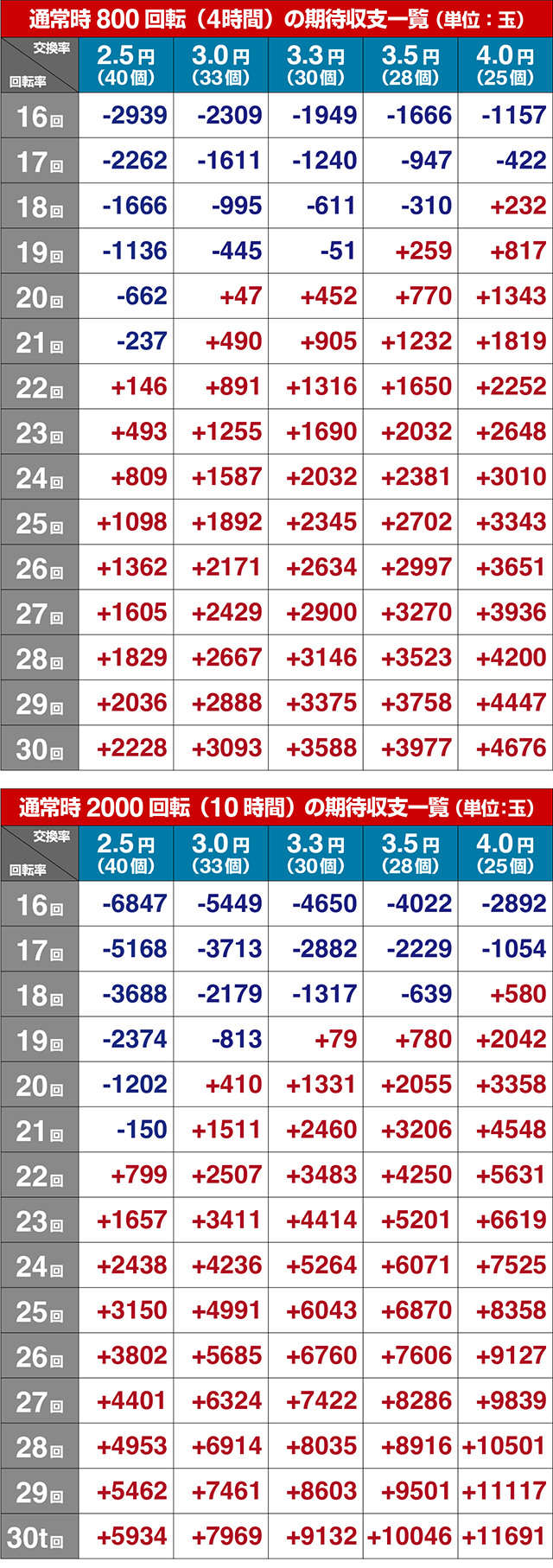 ぱちんこ・GO!GO!郷革命の5・期待収支