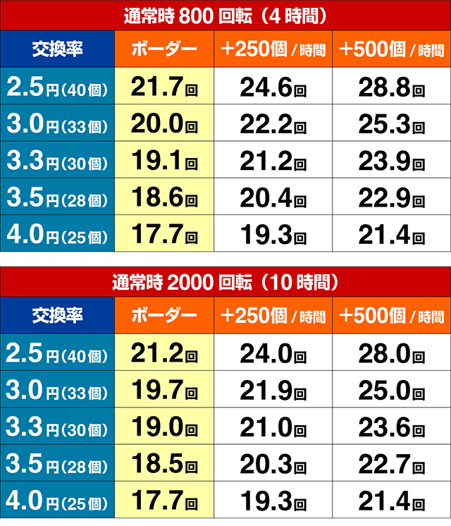 ぱちんこ・GO!GO!郷革命の5・期待収支