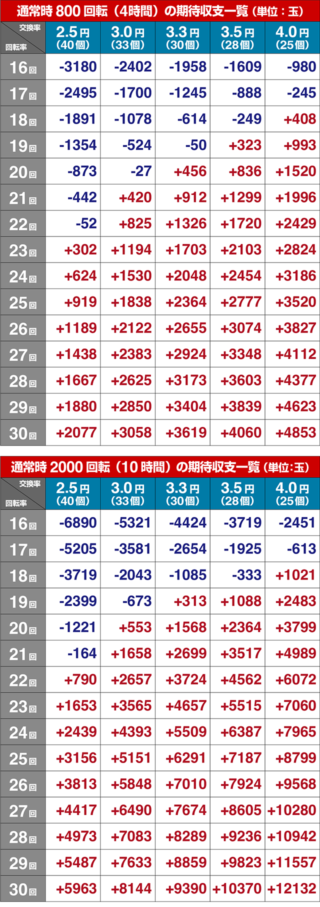 ぱちんこ・俺の妹がこんなに可愛いわけがない(俺妹)・期待収支