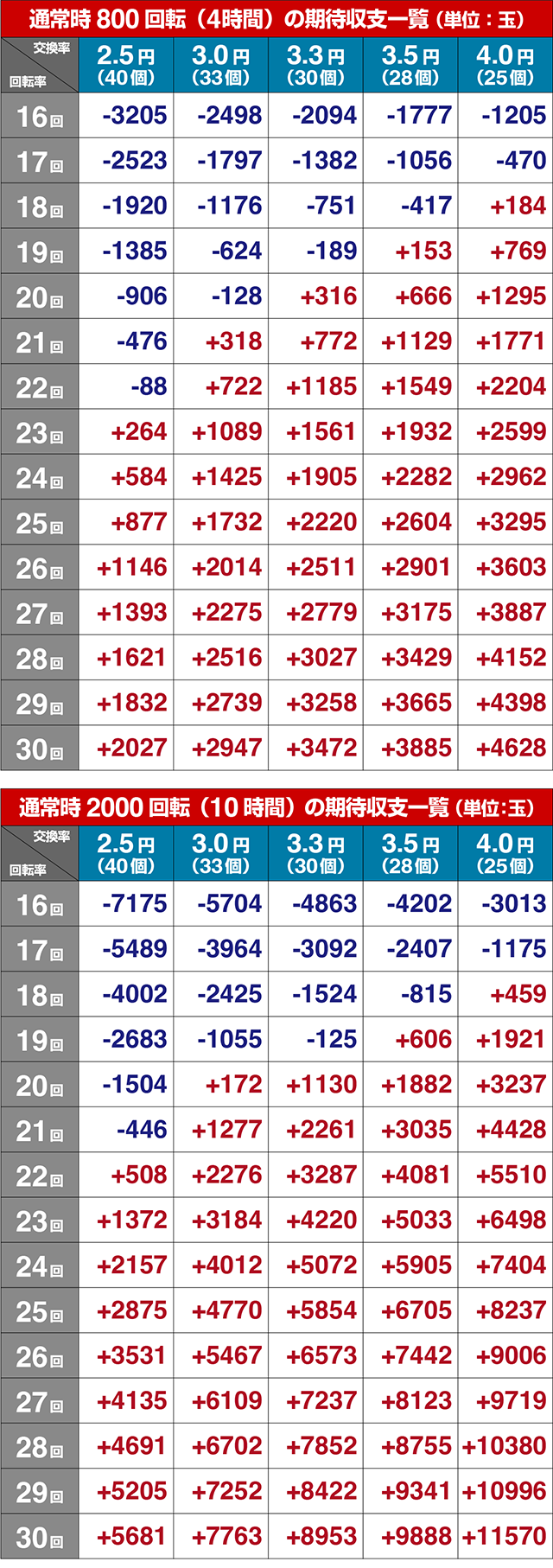 ぱちんこ・フィーバー戦姫絶唱シンフォギア4・期待収支