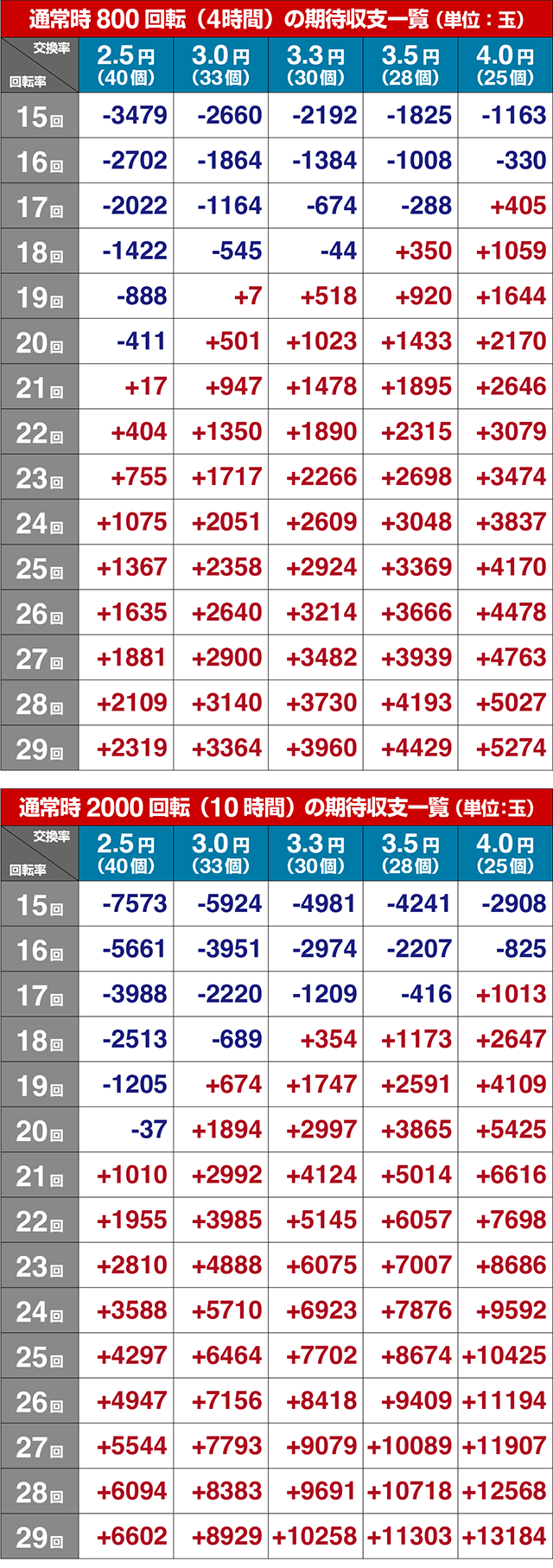 ぱちんこ・ソードアート・オンライン 閃光の軌跡・期待収支