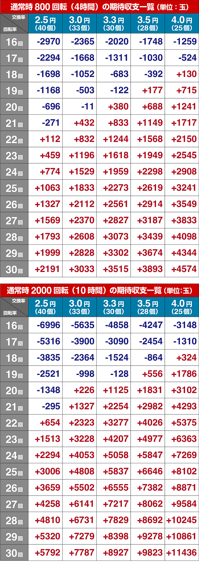 ぱちんこ・夏色日記GO・期待収支