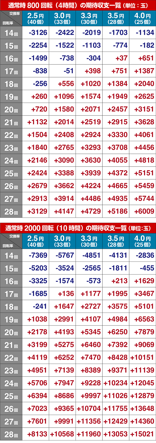 ぱちんこ・夏色日記GO・期待収支
