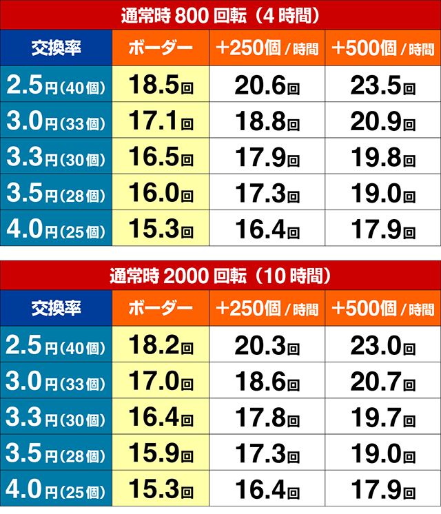 ぱちんこ・夏色日記GO・期待収支