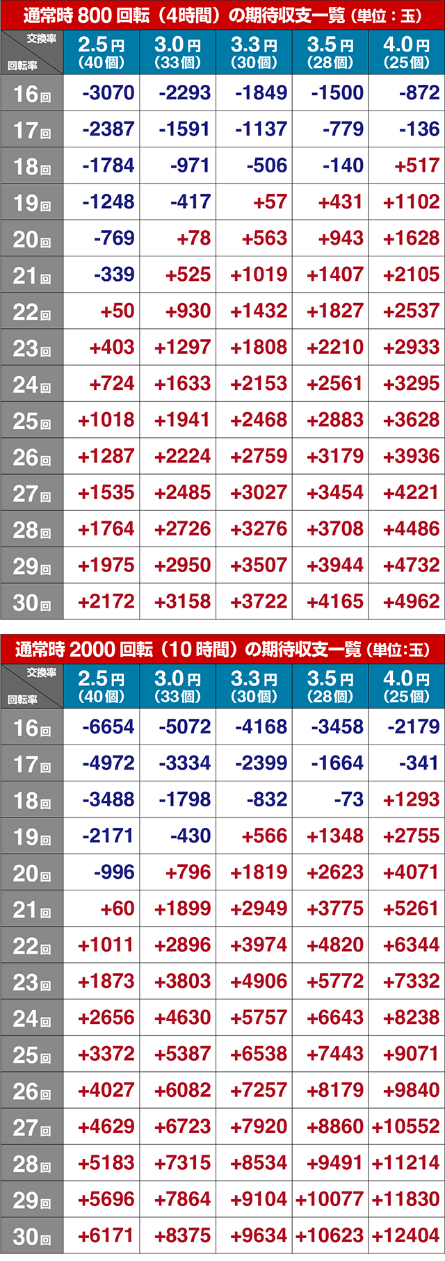 ぱちんこ・閃乱カグラ・期待収支（貸玉料金4円）