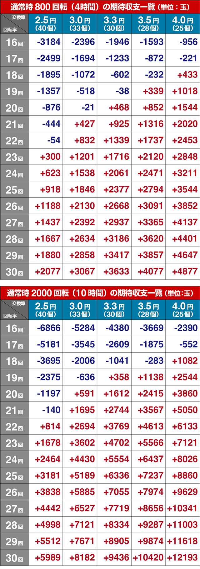ぱちんこ・世界最高の暗殺者、異世界貴族に転生する・期待収支