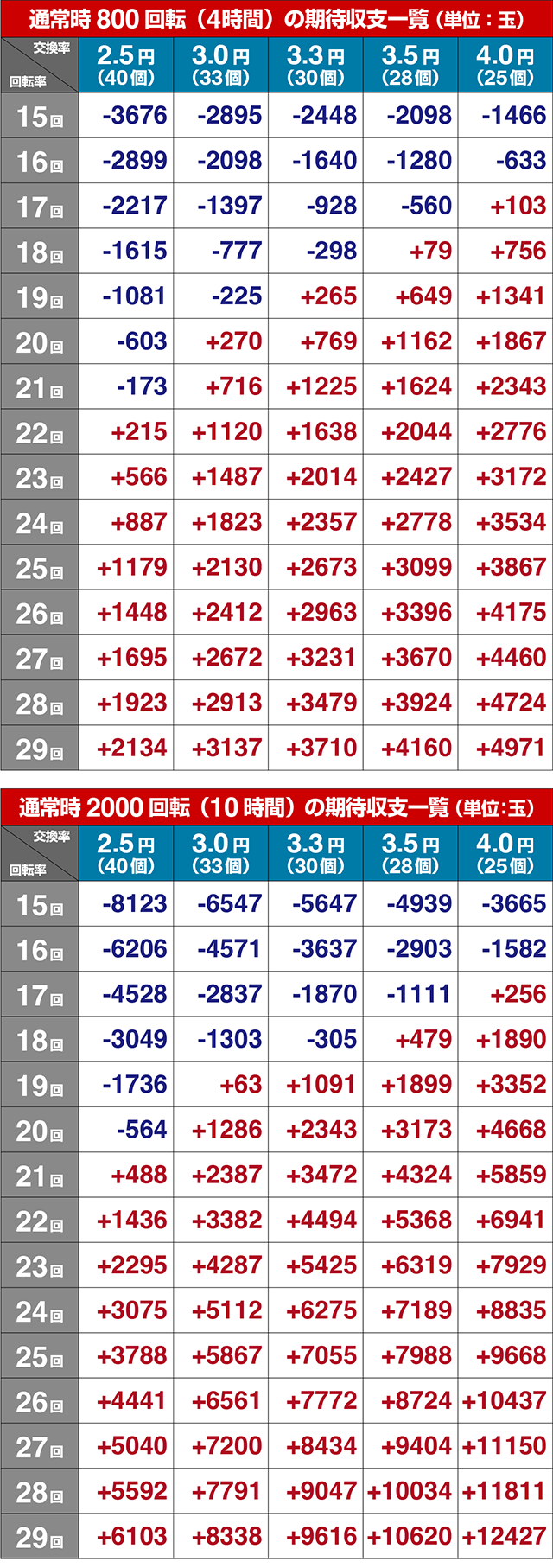 ぱちんこ・蒼天の拳羅龍・期待収支(貸玉料金4円)