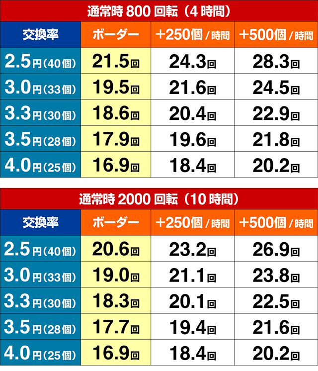ぱちんこ・蒼天の拳羅龍・期待収支(貸玉料金4円)