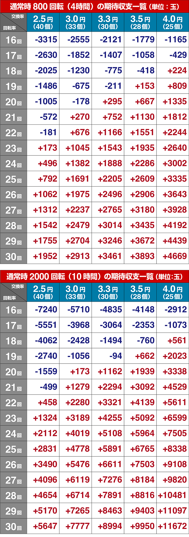 ぱちんこ・ジューシーハニー極嬢・期待収支