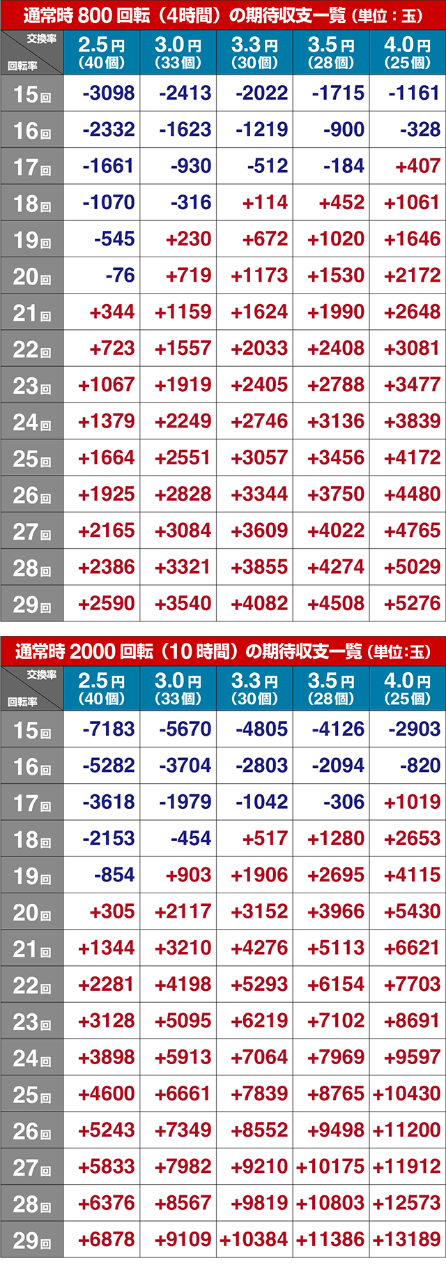 ぱちんこ・世紀末天才バカボン神SPEC凱旋・期待収支