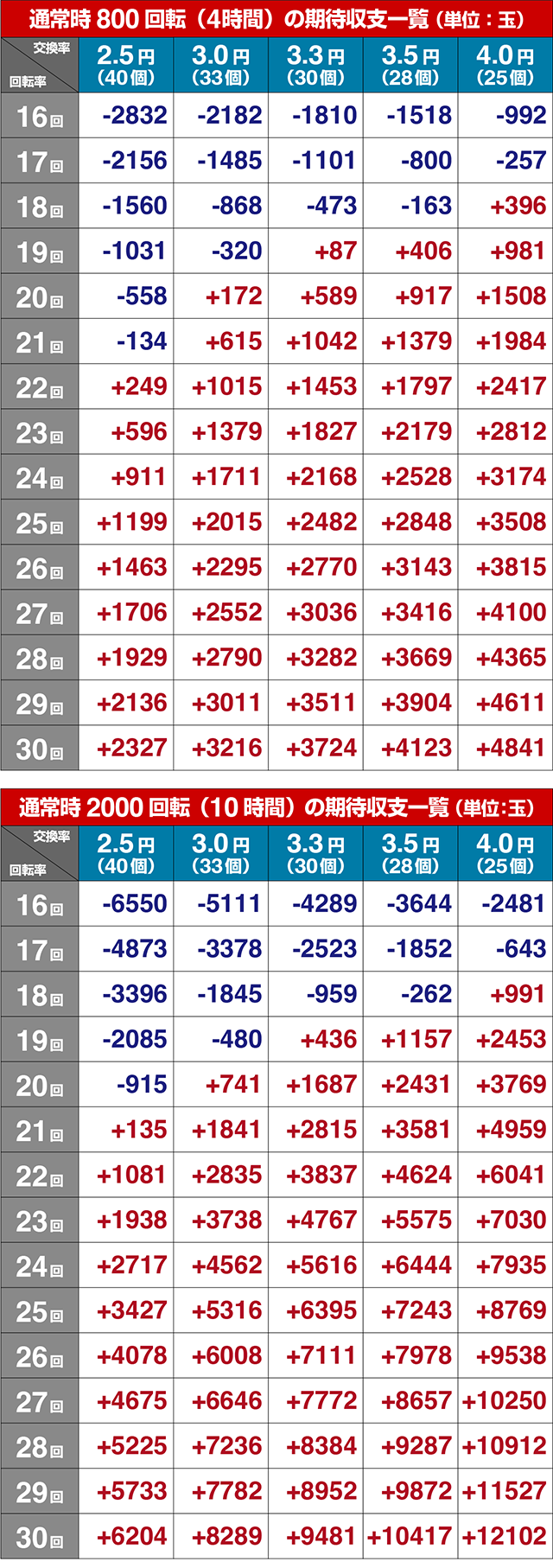 ぱちんこ・ゲゲゲの鬼太郎獅子奮迅・期待収支