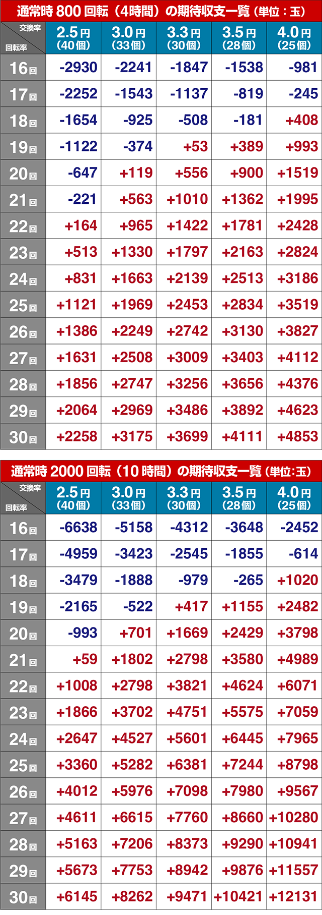 ぱちんこ・シンエヴァンゲリオン（エヴァ16）・期待収支
