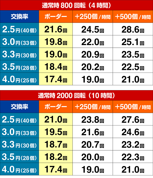 ぱちんこ・シンエヴァンゲリオン（エヴァ16）・期待収支