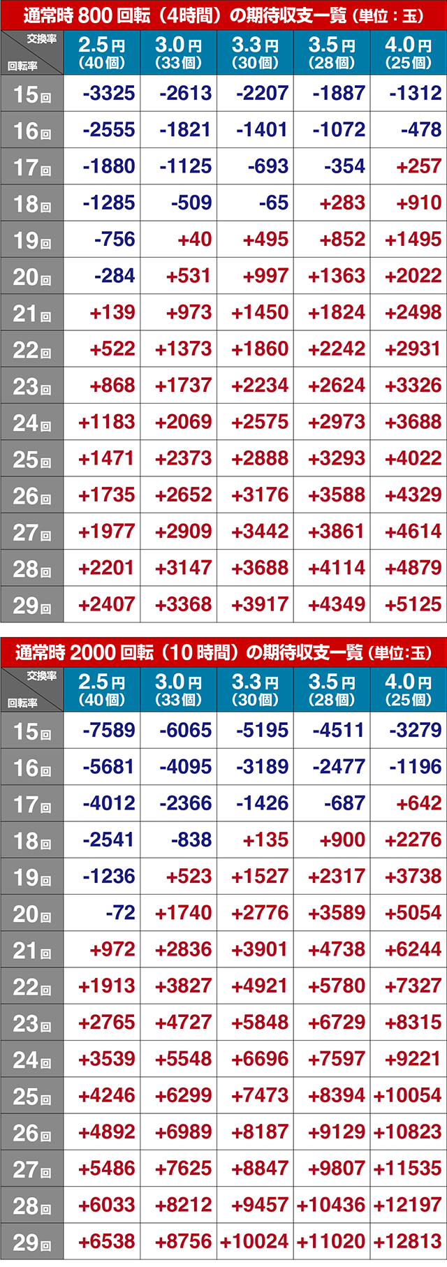 ぱちんこ・LT OVERLORD魔導王光臨（オーバーロード）・期待収支