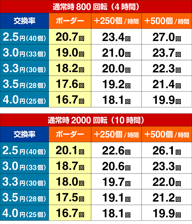 ぱちんこ・LT OVERLORD魔導王光臨（オーバーロード）・期待収支