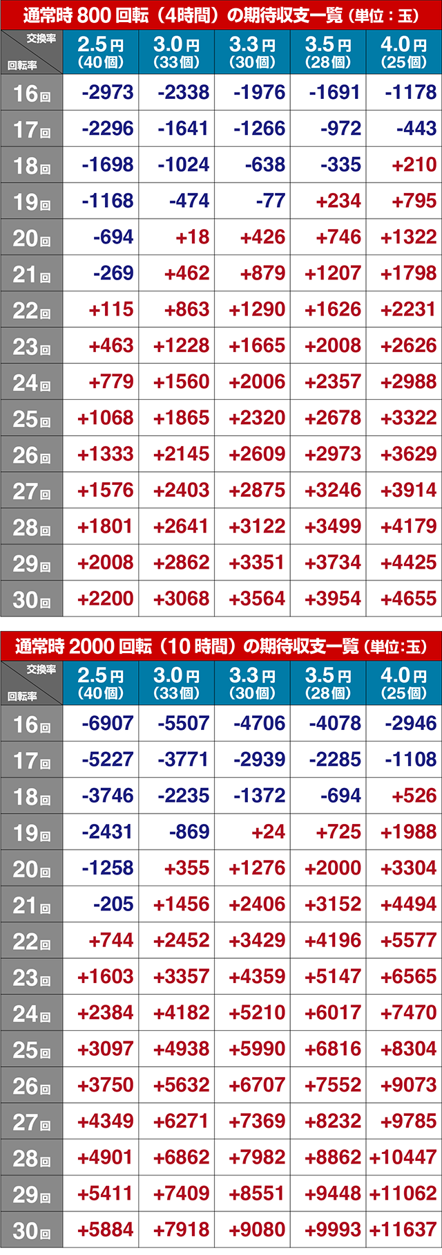 ぱちんこ・魔王学院の不適合者・期待収支