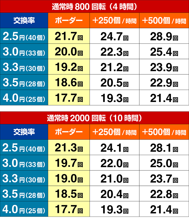 ぱちんこ・魔王学院の不適合者・期待収支