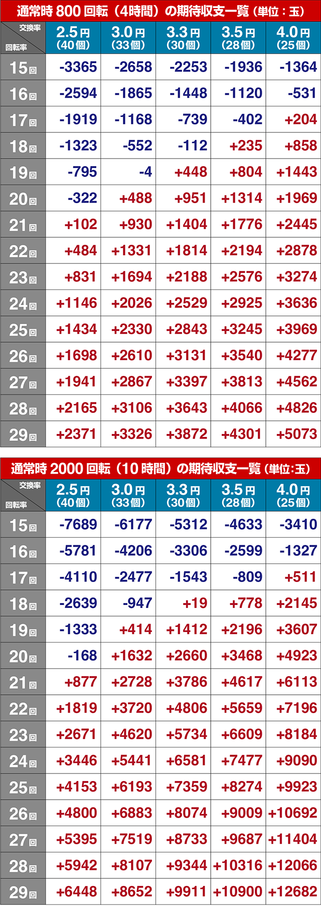 ぱちんこ・ブラックラグーン4・期待収支