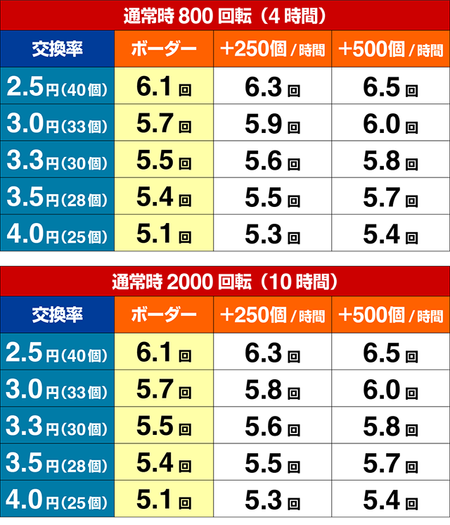 ぱちんこ・ハネモノファミスタ・期待収支