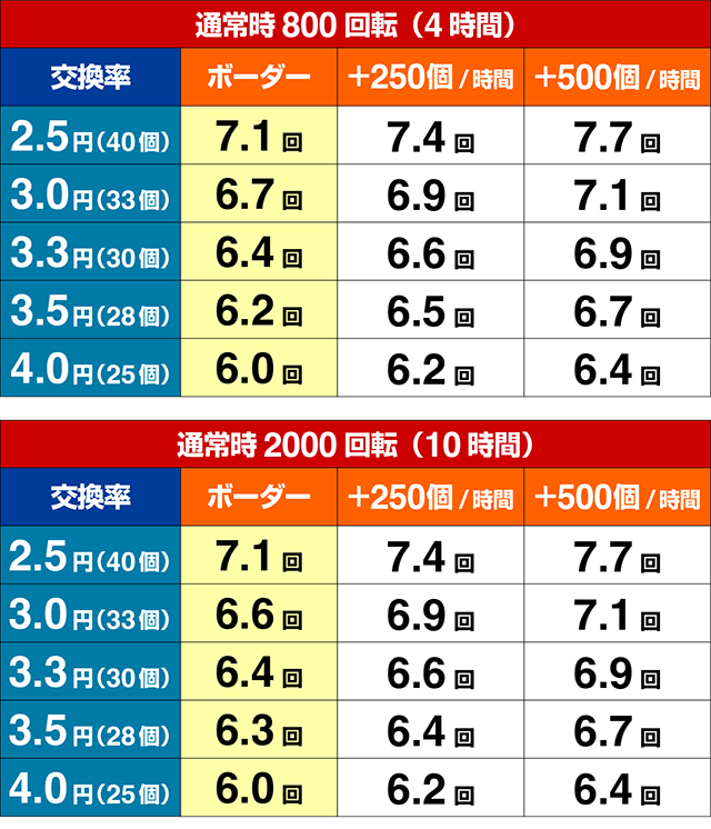 ぱちんこ・ハネモノファミスタ・期待収支