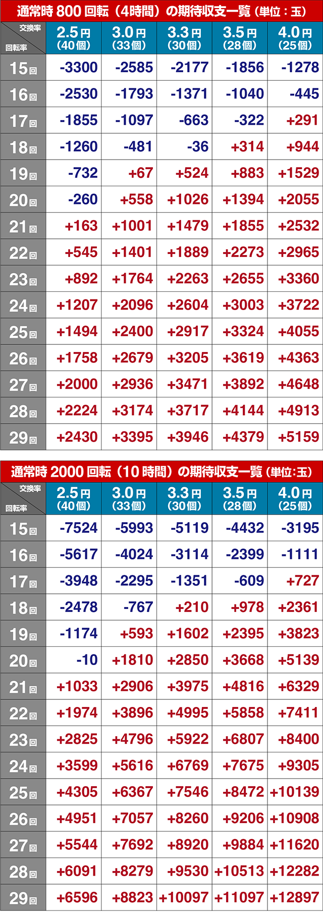 e花の慶次裂(スマパチ慶次)・期待収支