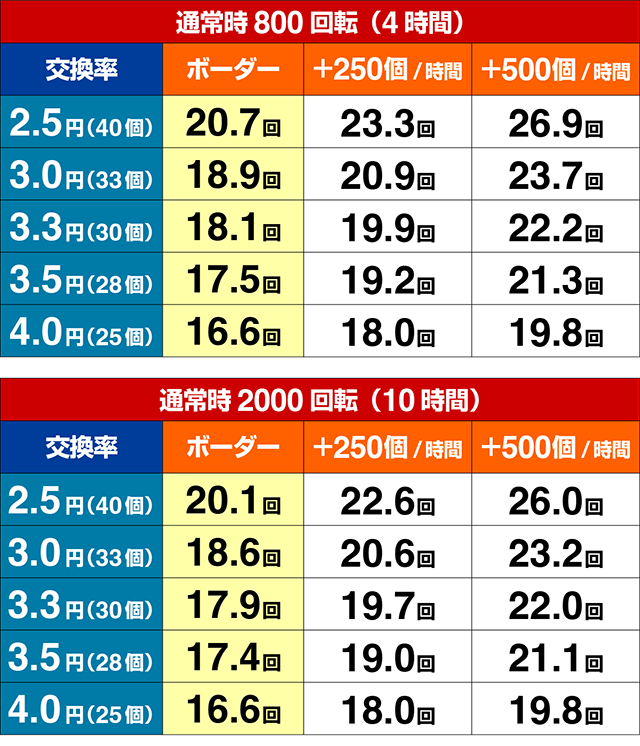 e花の慶次裂(スマパチ慶次)・期待収支