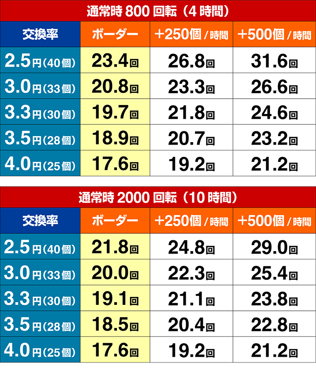 ぱちんこ・愛の不時着・期待収支（貸玉料金4円）