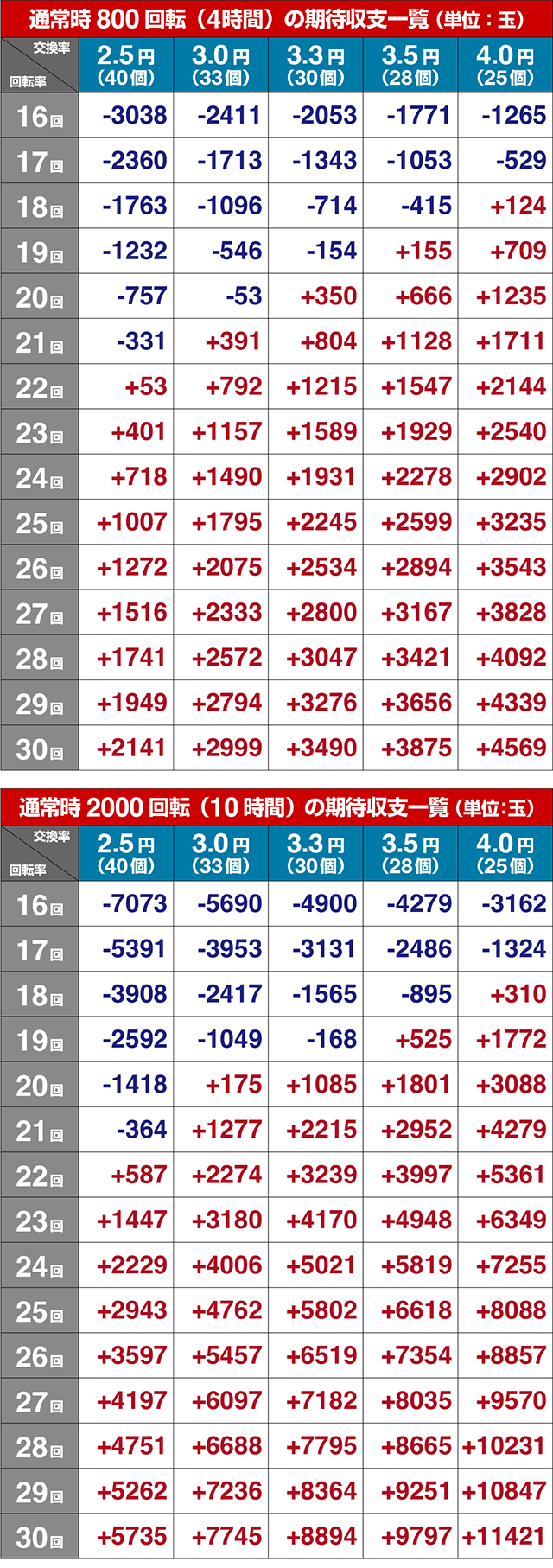 ぱちんこ・とある魔術の禁書目録2・期待収支