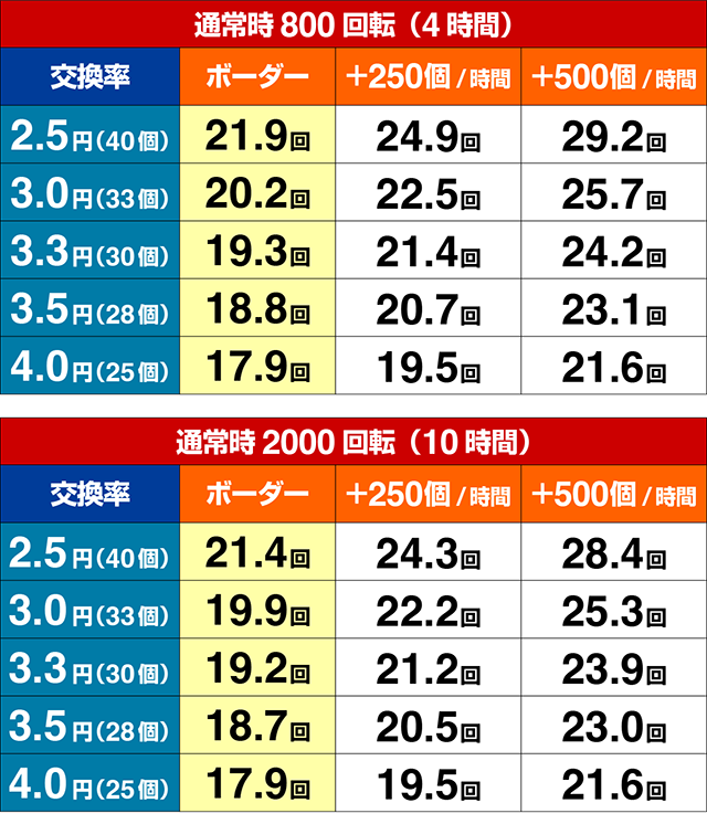 ぱちんこ・とある魔術の禁書目録2・期待収支