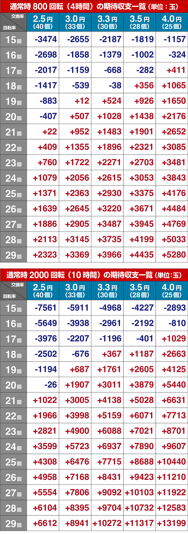 ぱちんこ・フィーバー戦姫絶唱シンフォギア4・期待収支（貸玉料金4円）