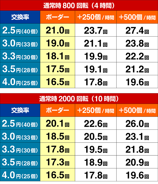 ぱちんこ・フィーバー戦姫絶唱シンフォギア4・期待収支（貸玉料金4円）