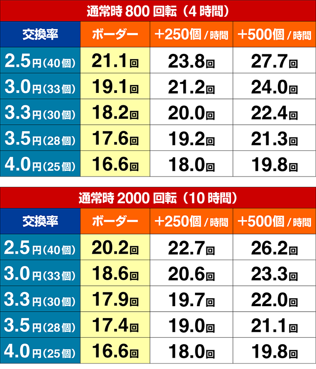 ぱちんこ・ルパン三世 ONE COLLECTION・期待収支