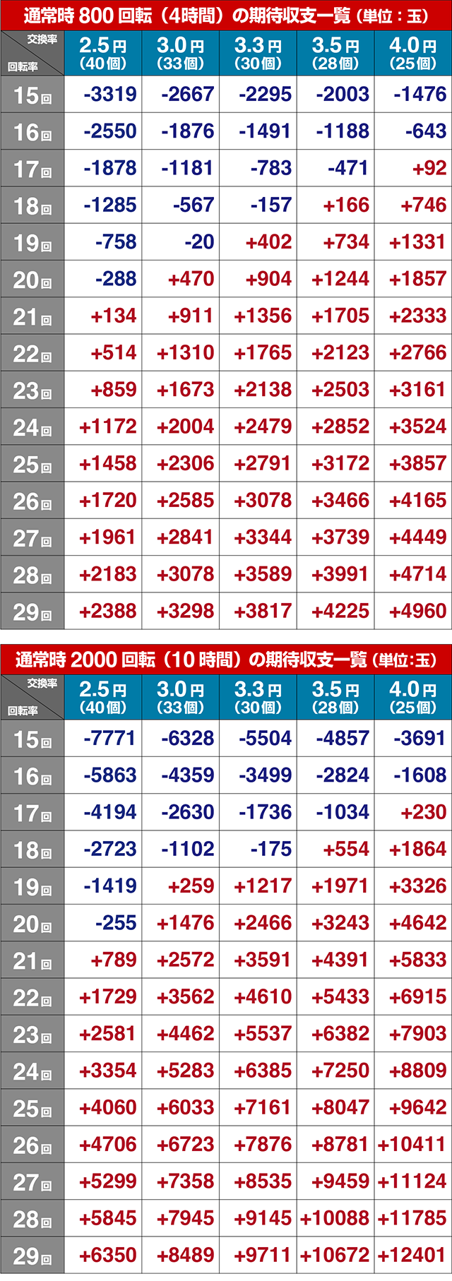 PAシン・エヴァンゲリオン 99 遊タイム付 ごらくver.期待収支（貸玉料金4円）