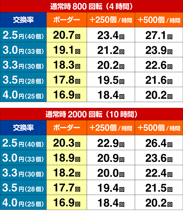 PAシン・エヴァンゲリオン 99 遊タイム付 ごらくver.期待収支（貸玉料金4円）