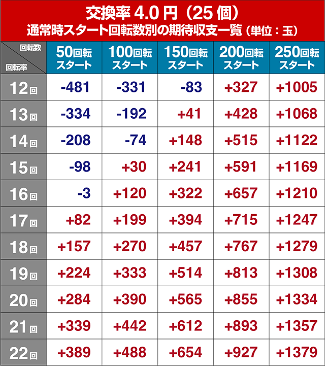 PAシン・エヴァンゲリオン 99 遊タイム付 ごらくver.遊タイム狙い目・期待値