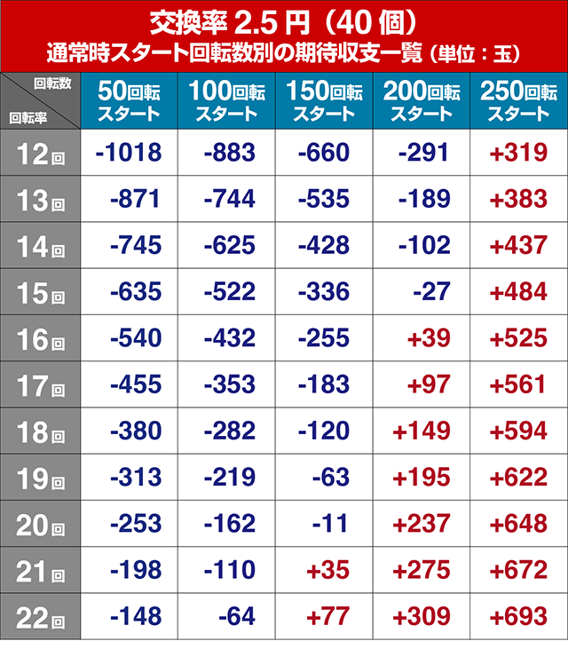 PAシン・エヴァンゲリオン 99 遊タイム付 ごらくver.遊タイム狙い目・期待値
