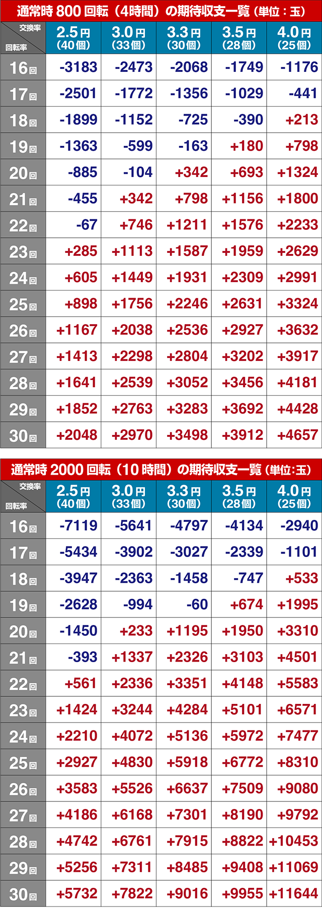 ぱちんこ・ゾンビランドサガ・期待収支