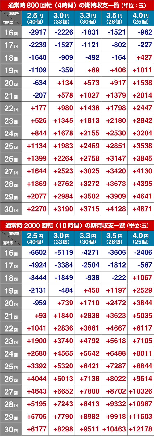 ぱちんこ・この素晴らしい世界に祝福を!199LT「このラッキートリガーに祝福を!」(このすば)・期待収支