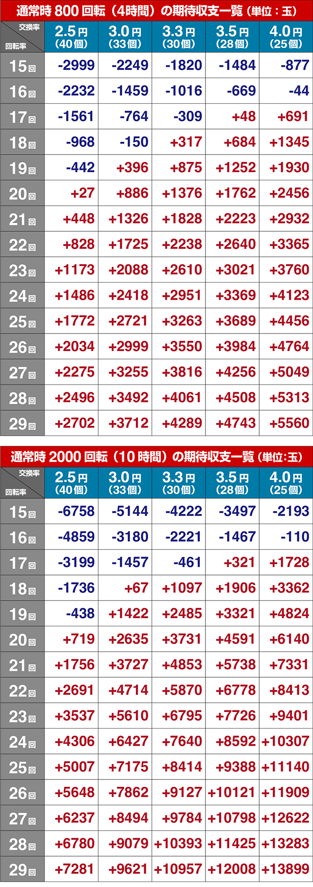 ぱちんこ・デビルマンTHEFINAL・期待収支
