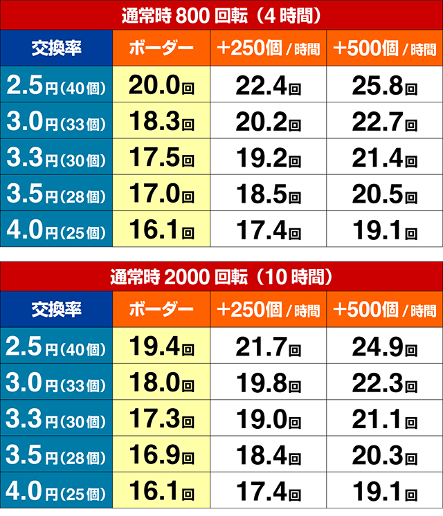 ぱちんこ・デビルマンTHEFINAL・期待収支