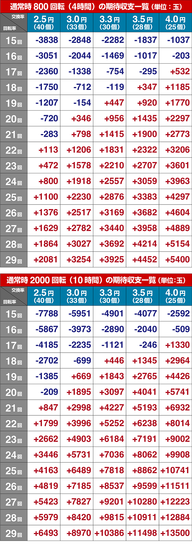 P モモキュンソード 速撃3000+期待収支