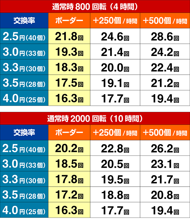 P モモキュンソード 速撃3000+期待収支