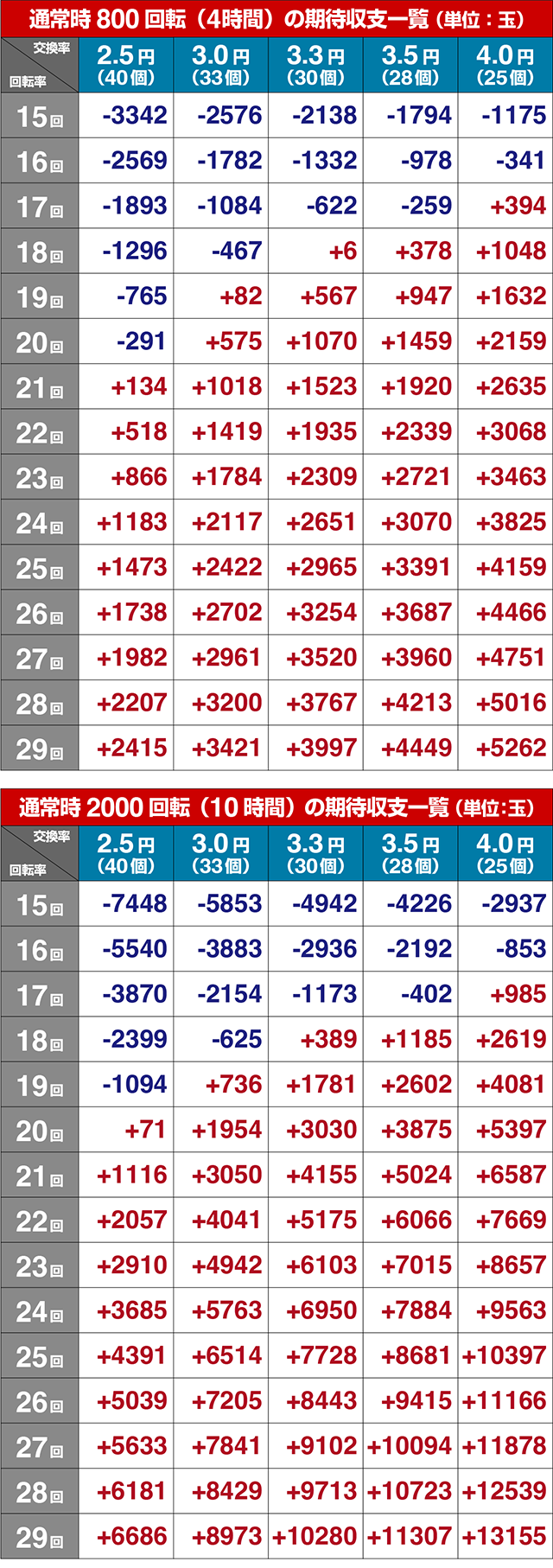 ぱちんこ・リングにかけろ1・期待収支