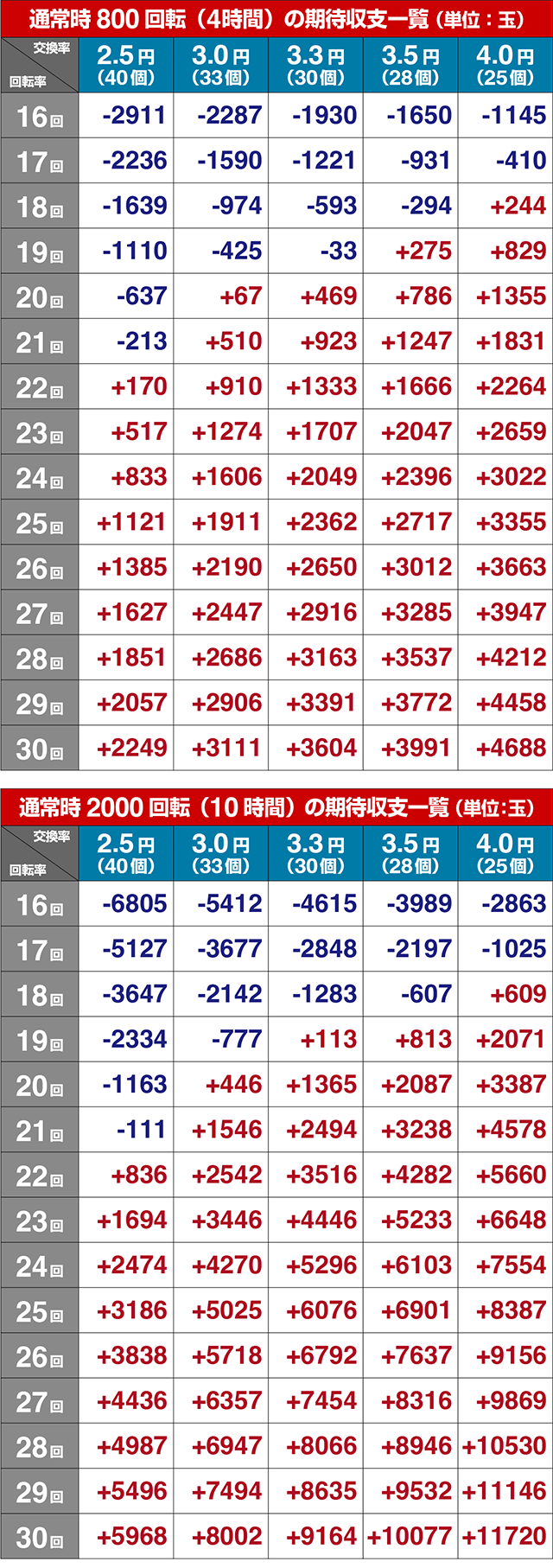 ぱちんこ・フェアリーテイル（FT）・期待収支
