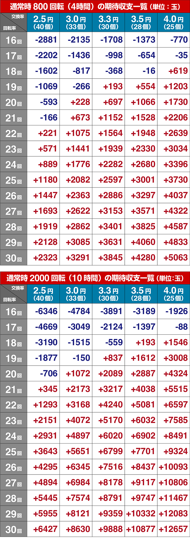 パチンコ・ダンまち2・期待収支
