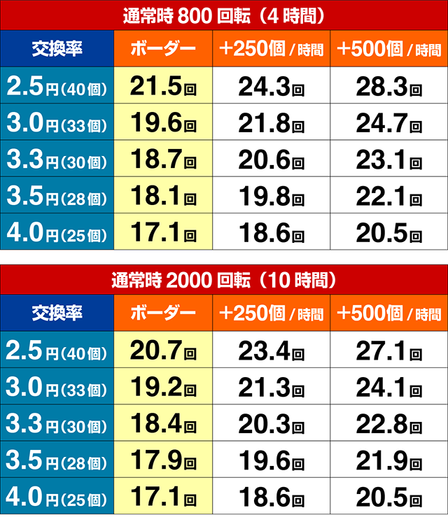 パチンコ・ダンまち2・期待収支