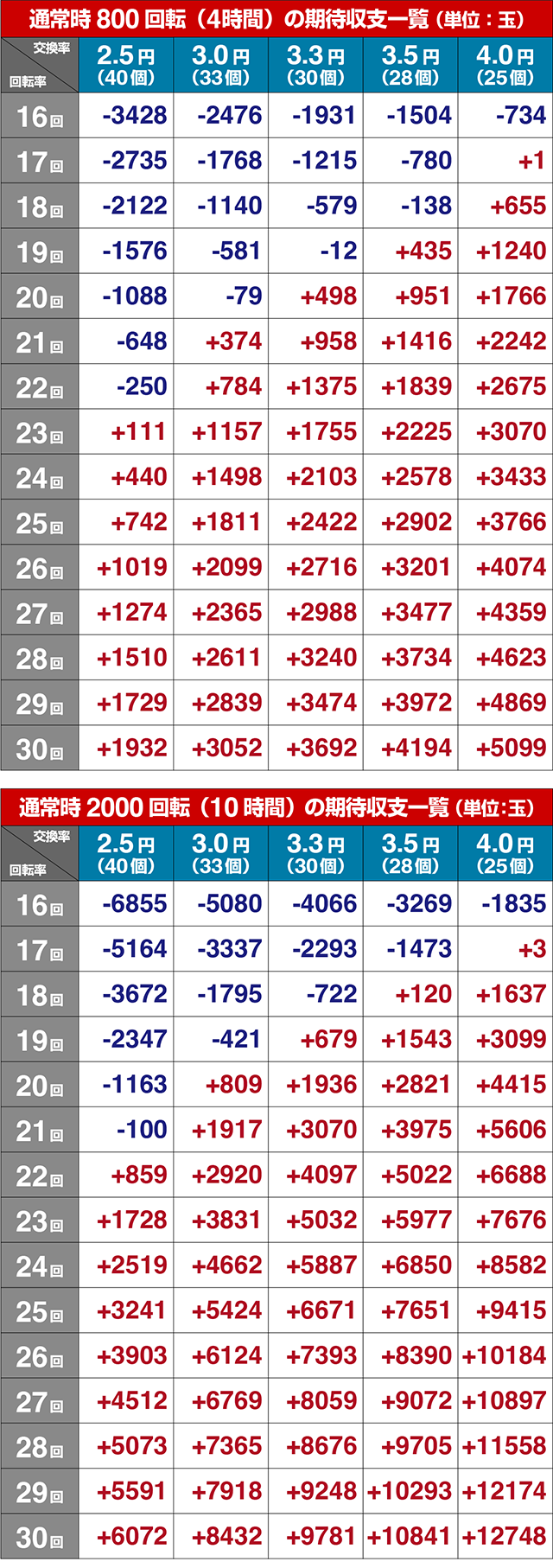 パチンコ・ダンまち2・期待収支