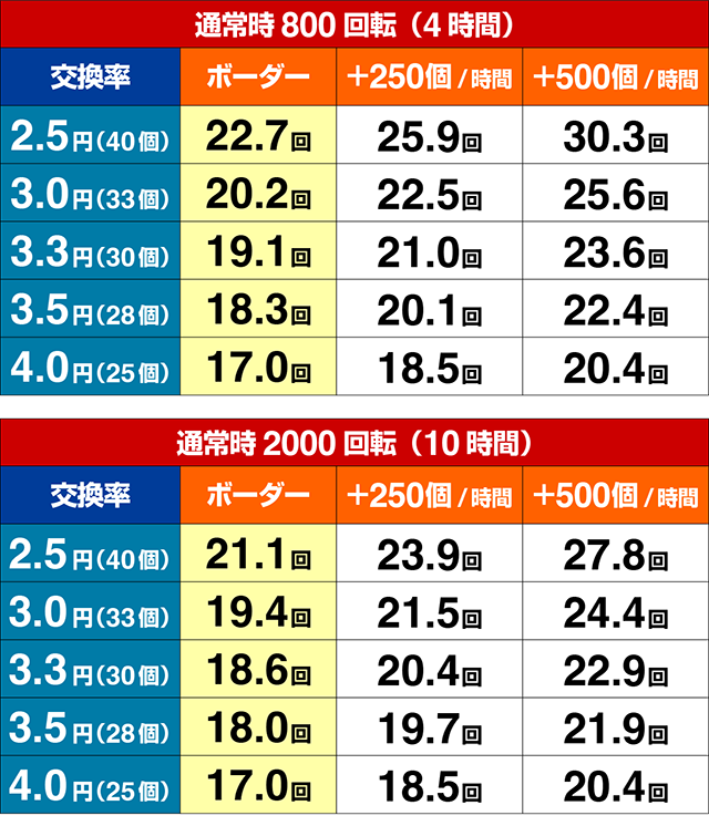 パチンコ・ダンまち2・期待収支
